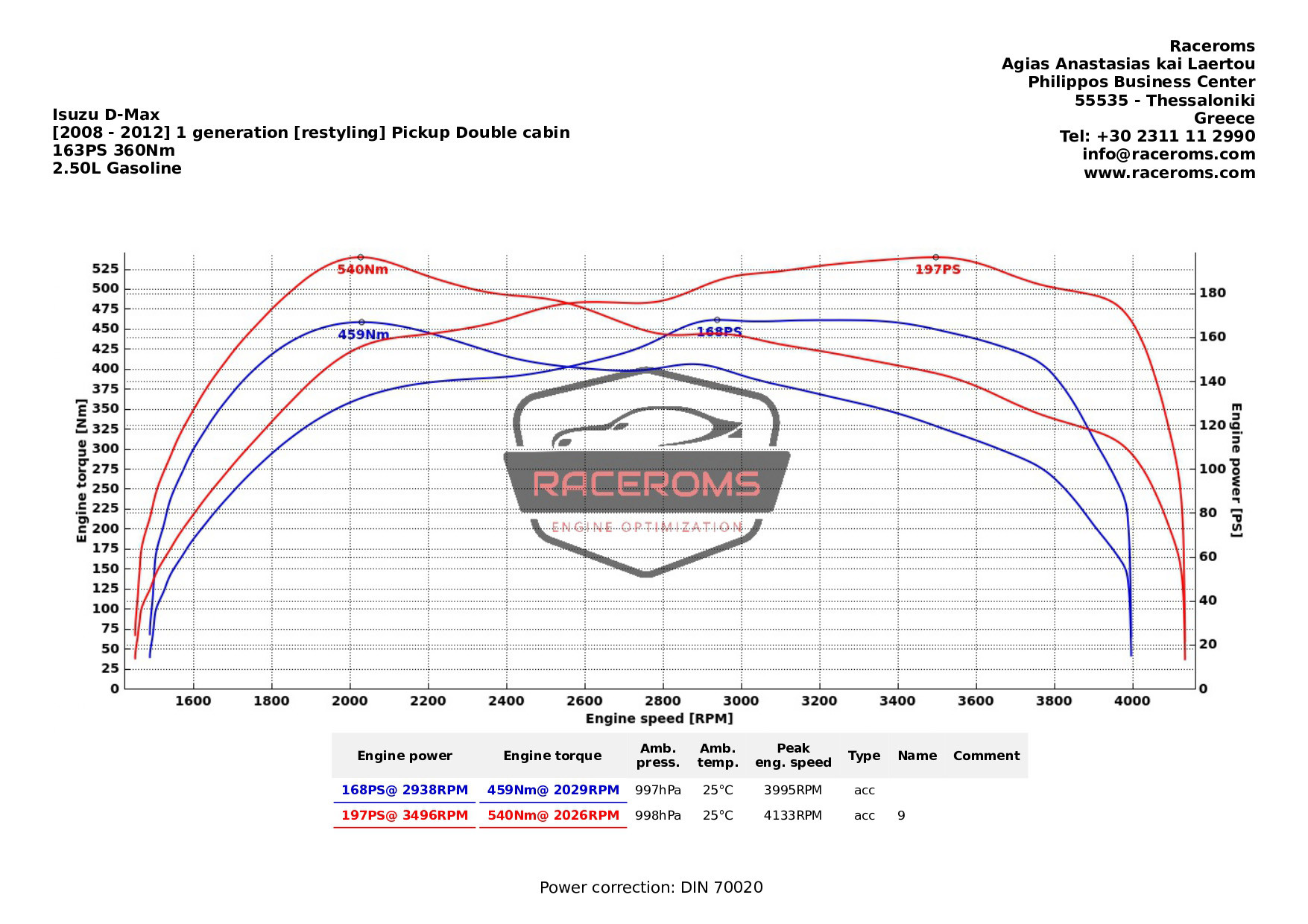 Dyno graph