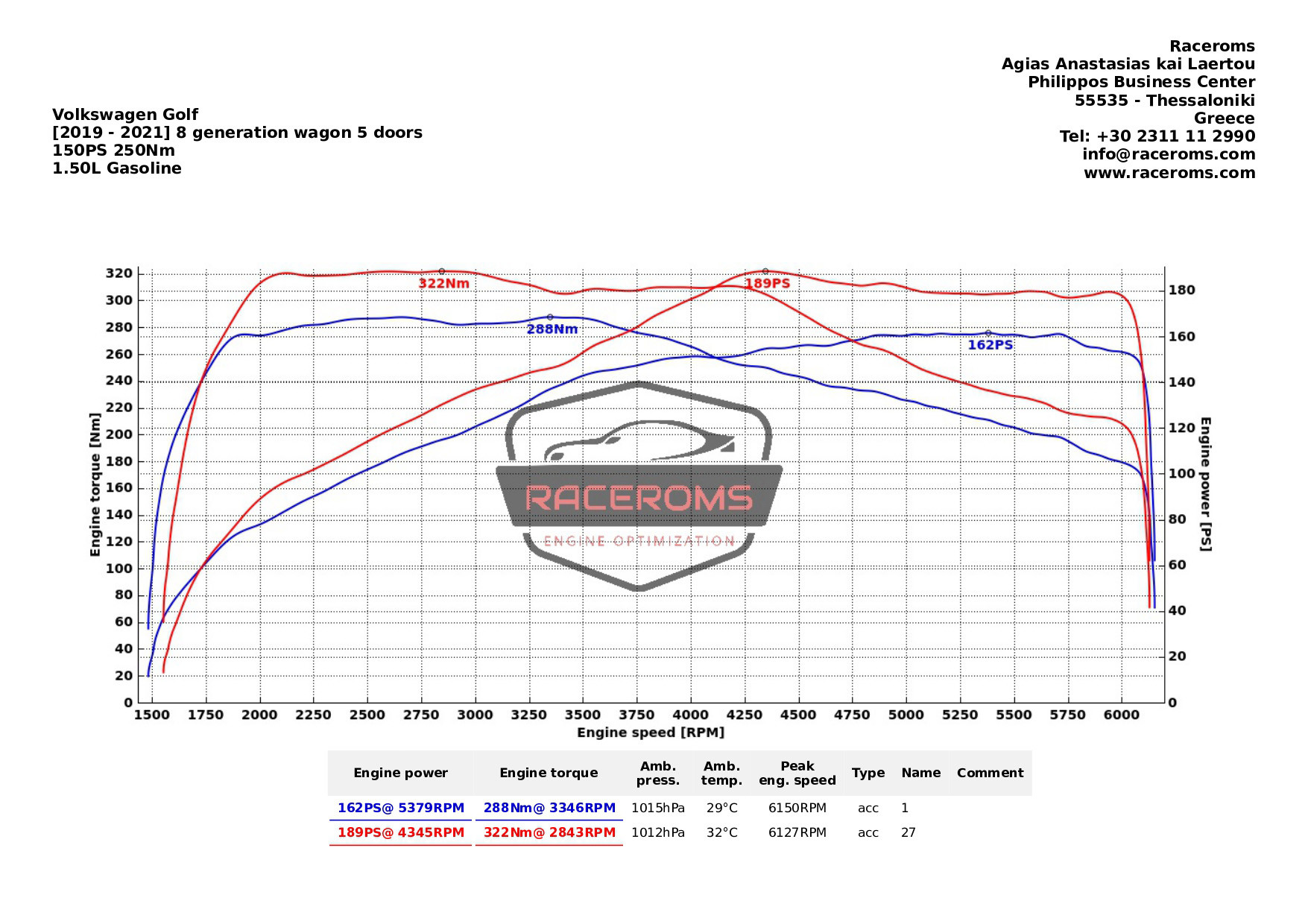 Dyno graph
