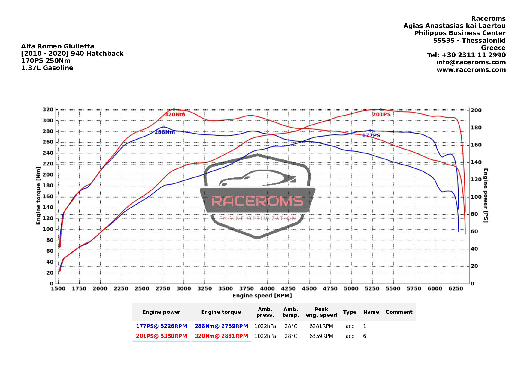 Dyno graph