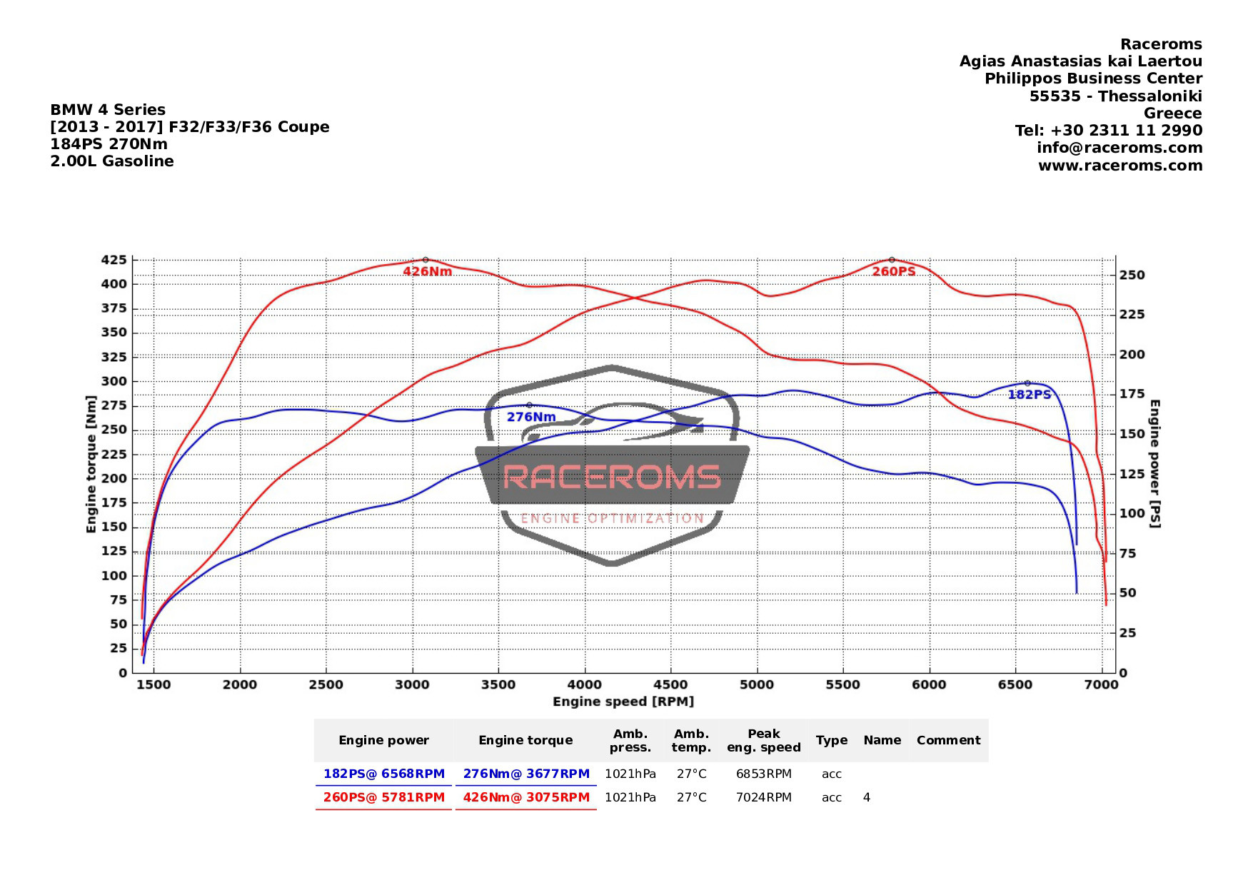 Dyno graph