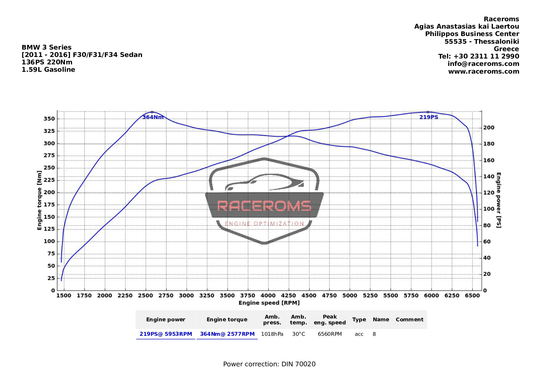 Dyno graph