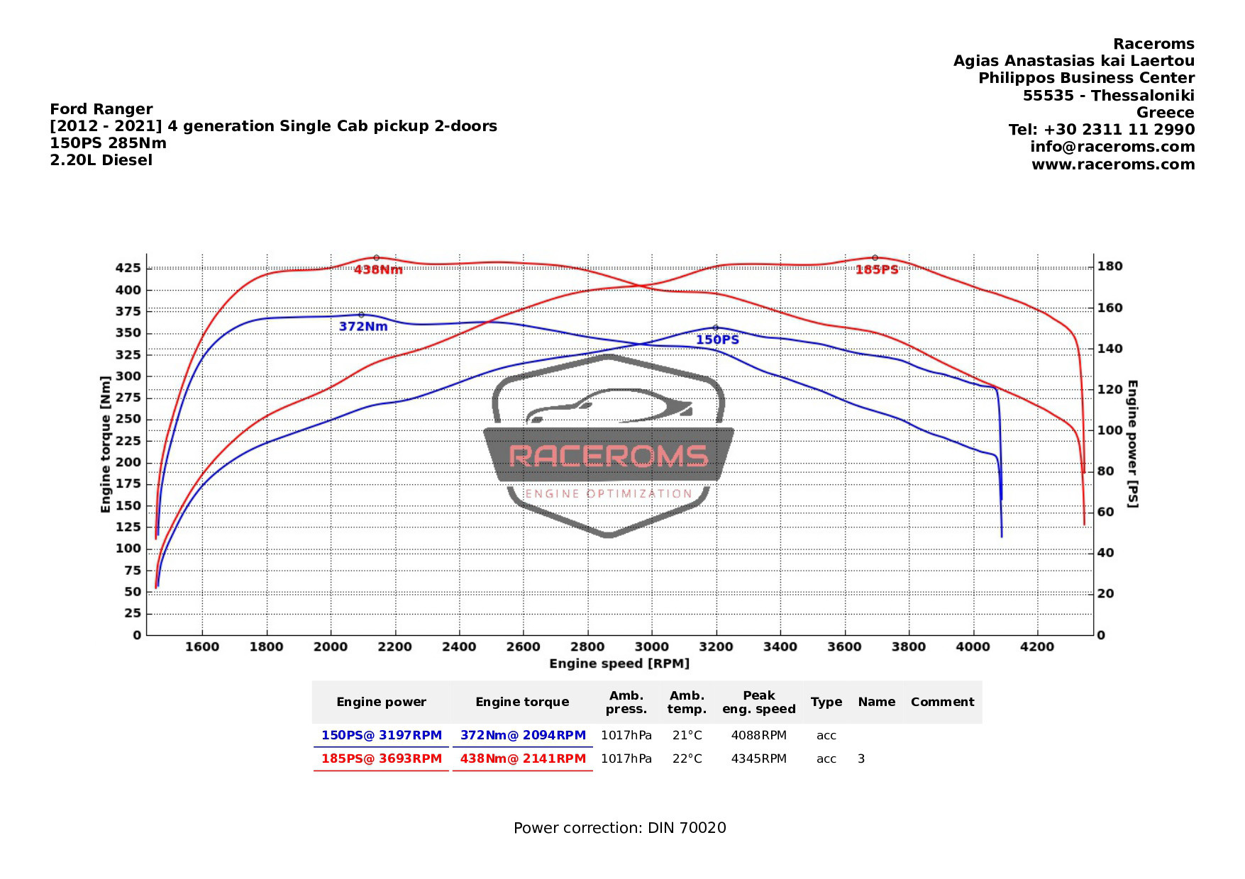 Dyno graph