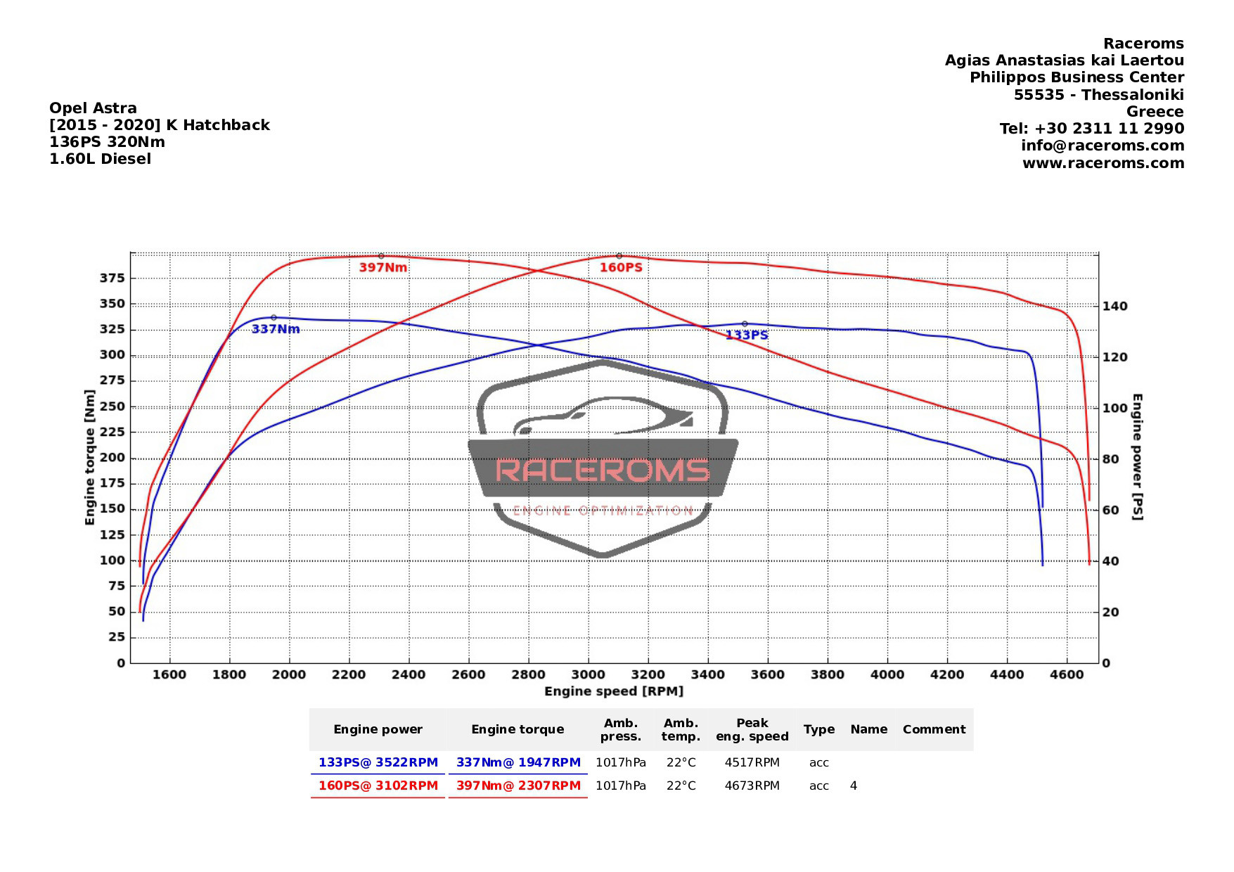 Dyno graph