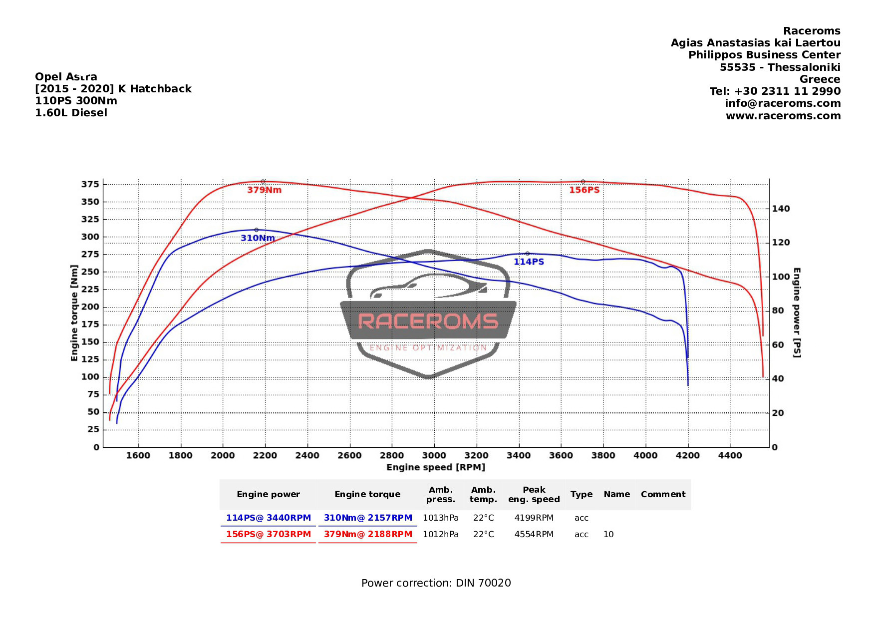 Dyno graph