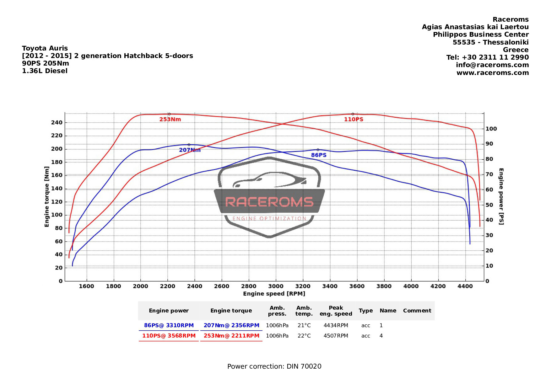 Dyno graph