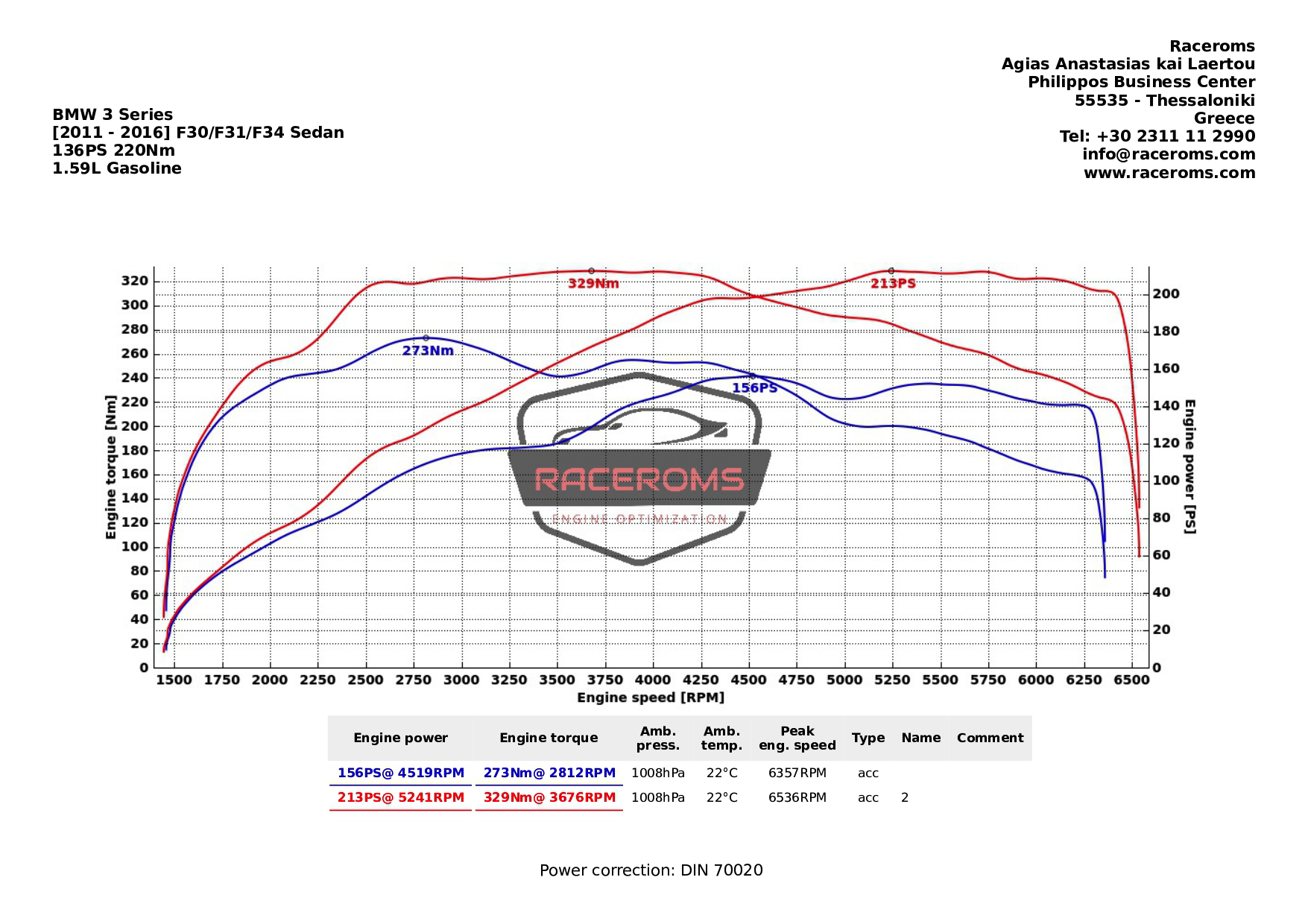 Dyno graph