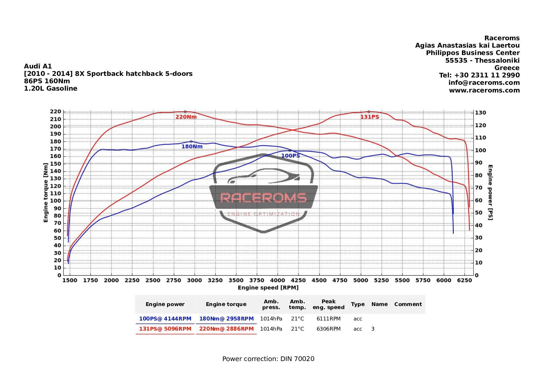 Dyno graph