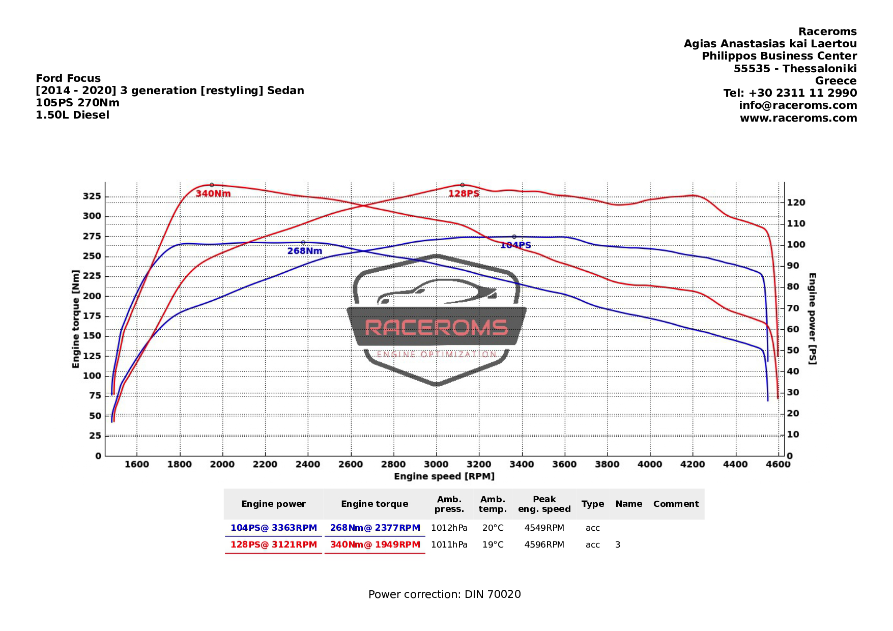 Dyno graph