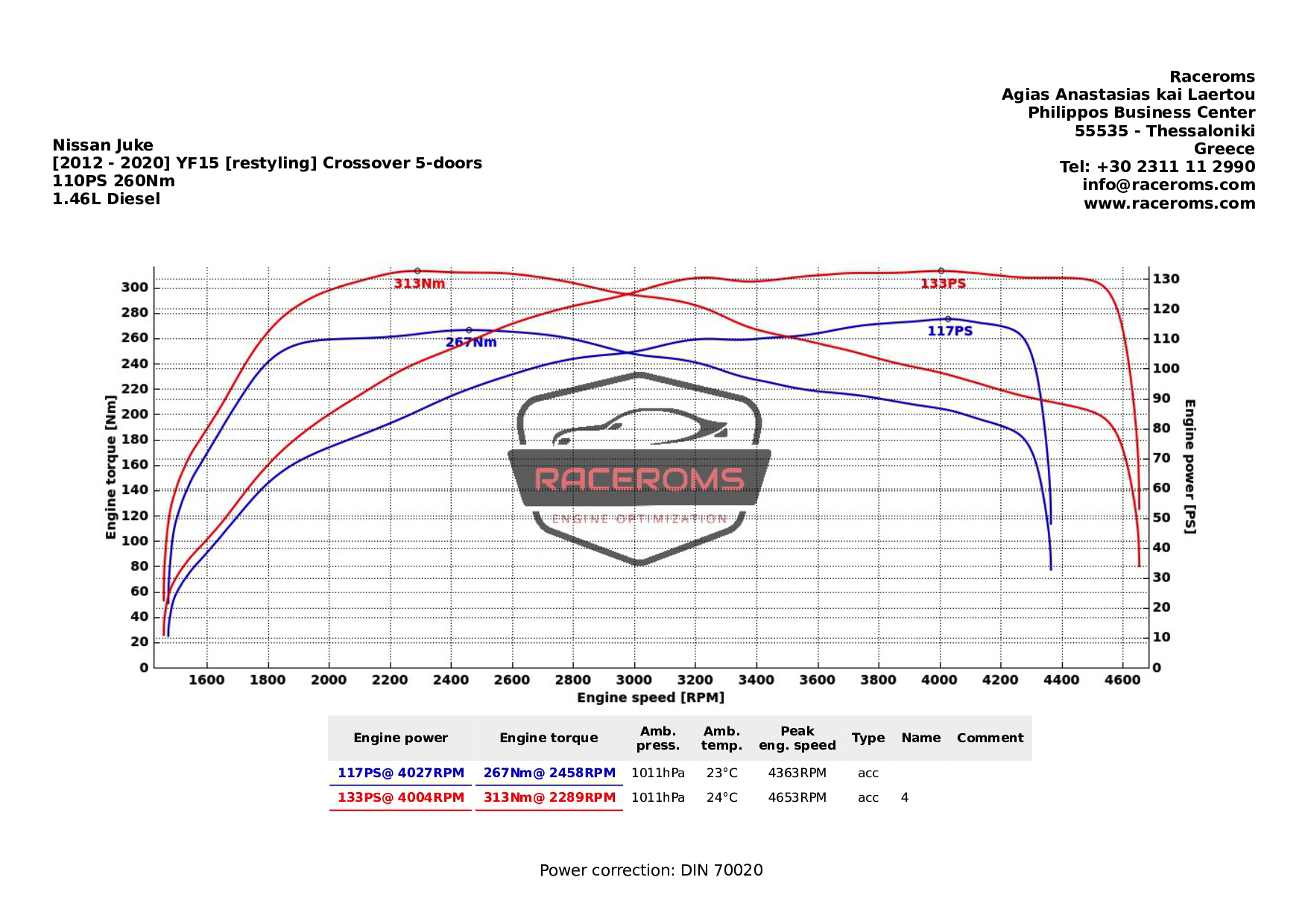 Dyno graph