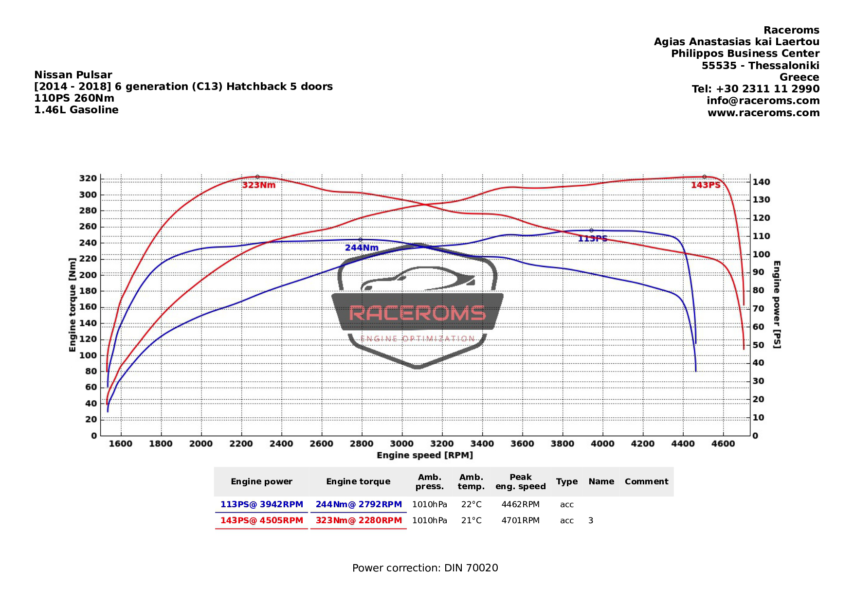 Dyno graph