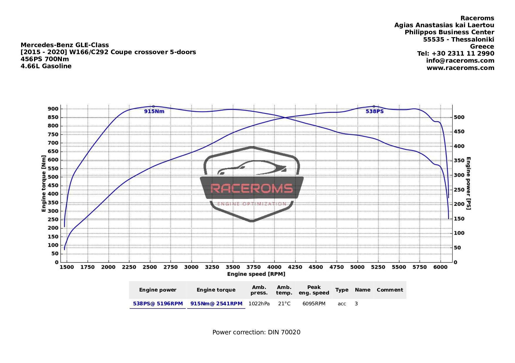 Dyno graph