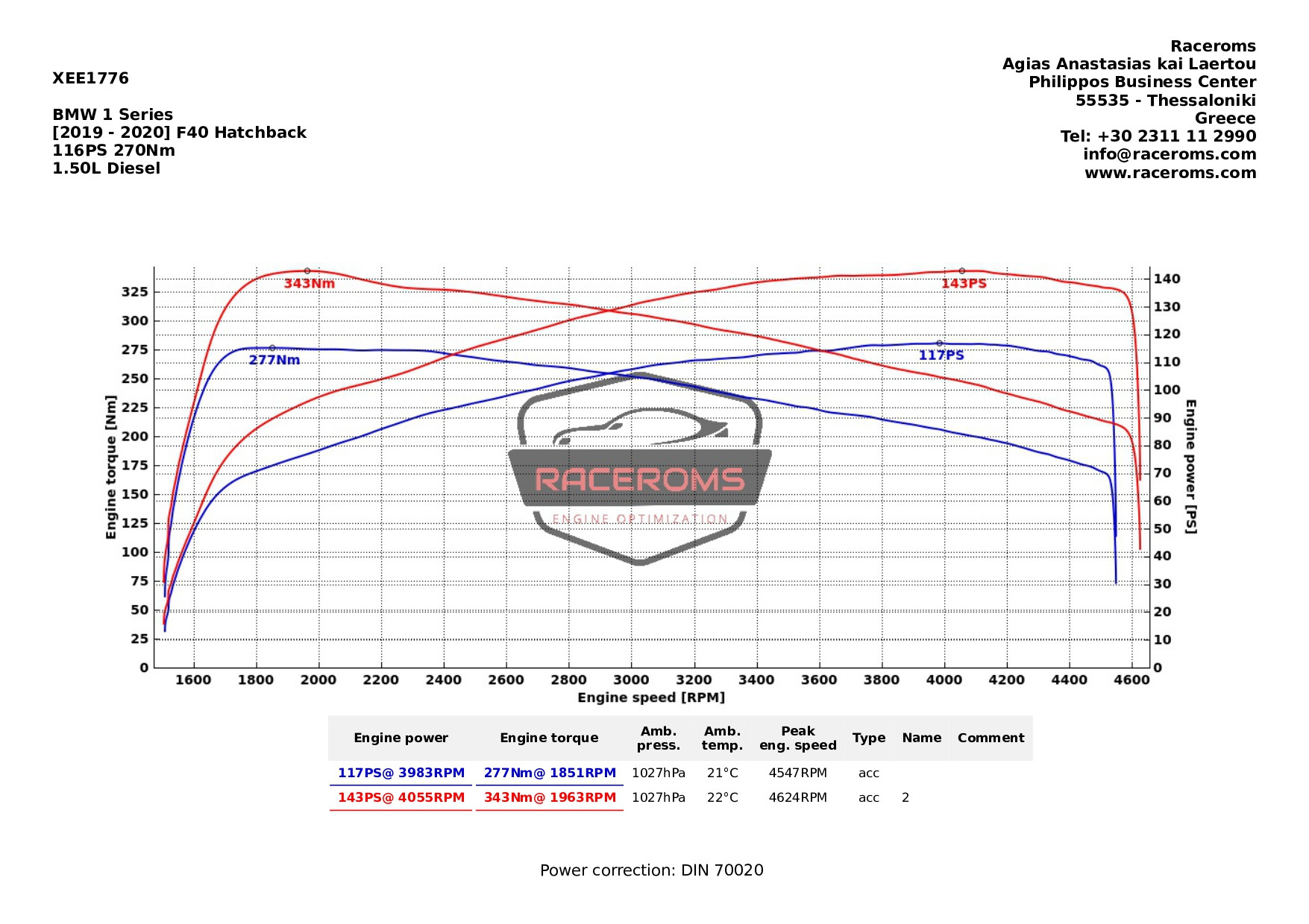 Dyno graph