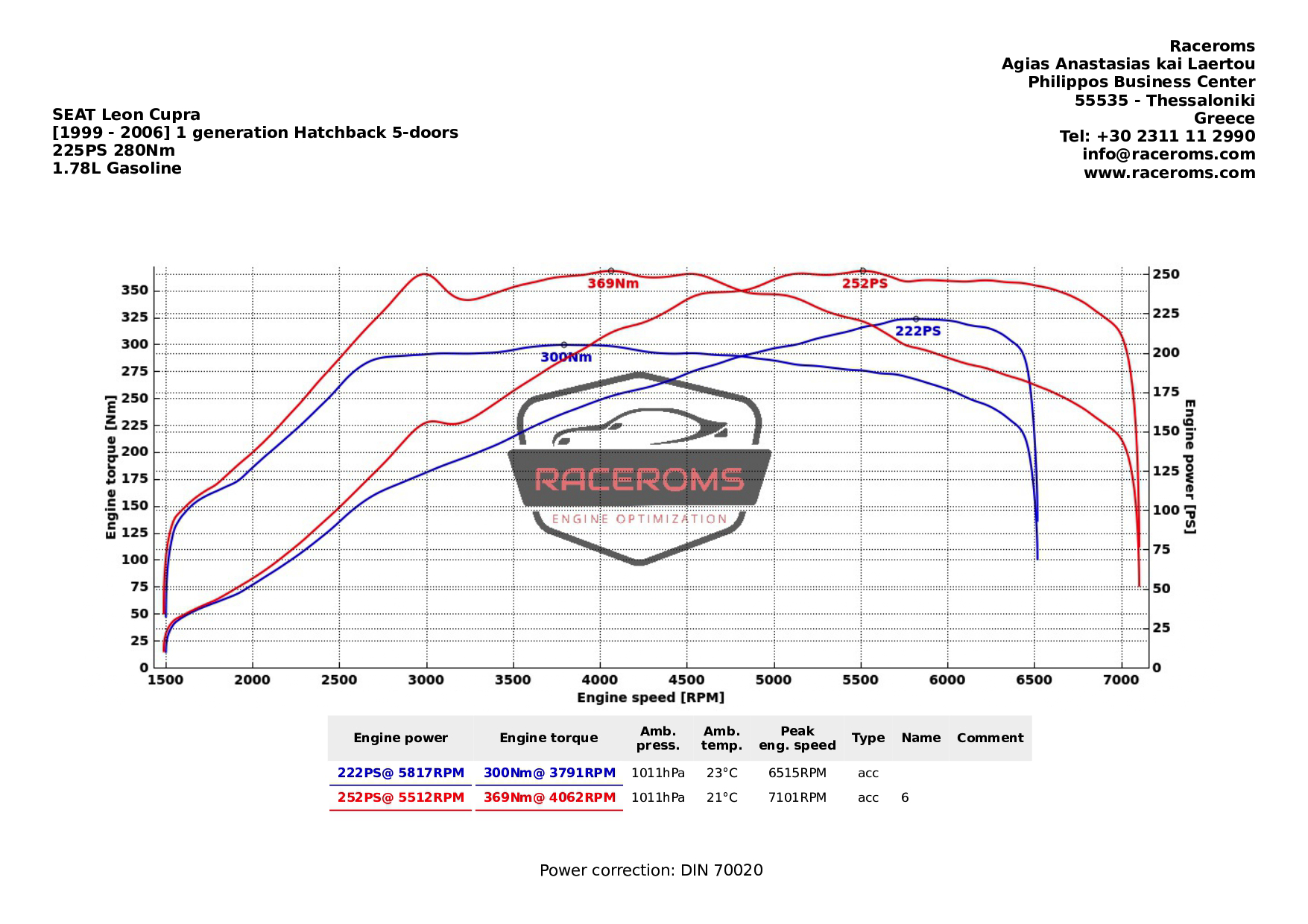 Dyno graph