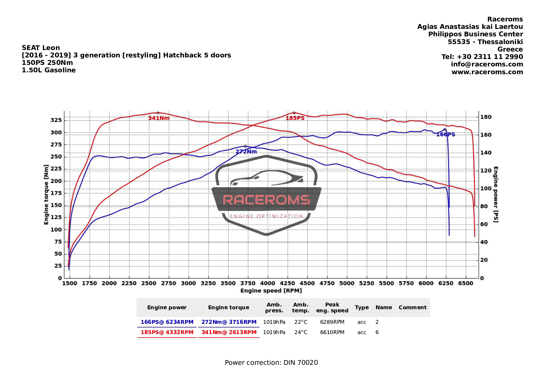 Dyno graph