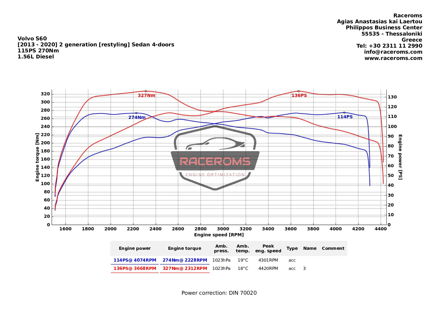 Dyno graph