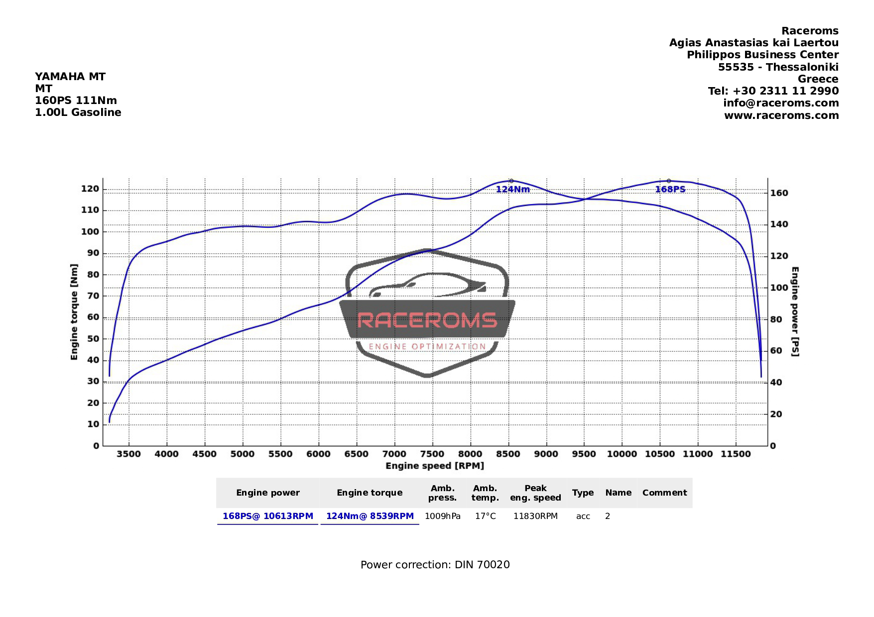 Dyno graph