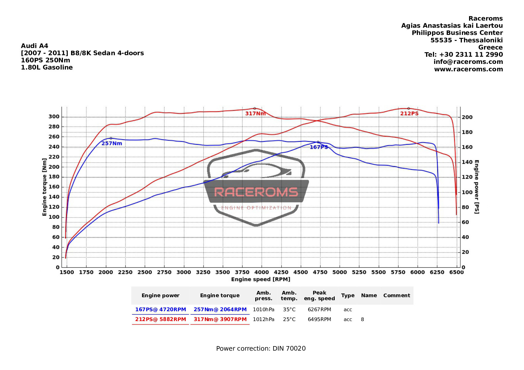Dyno graph