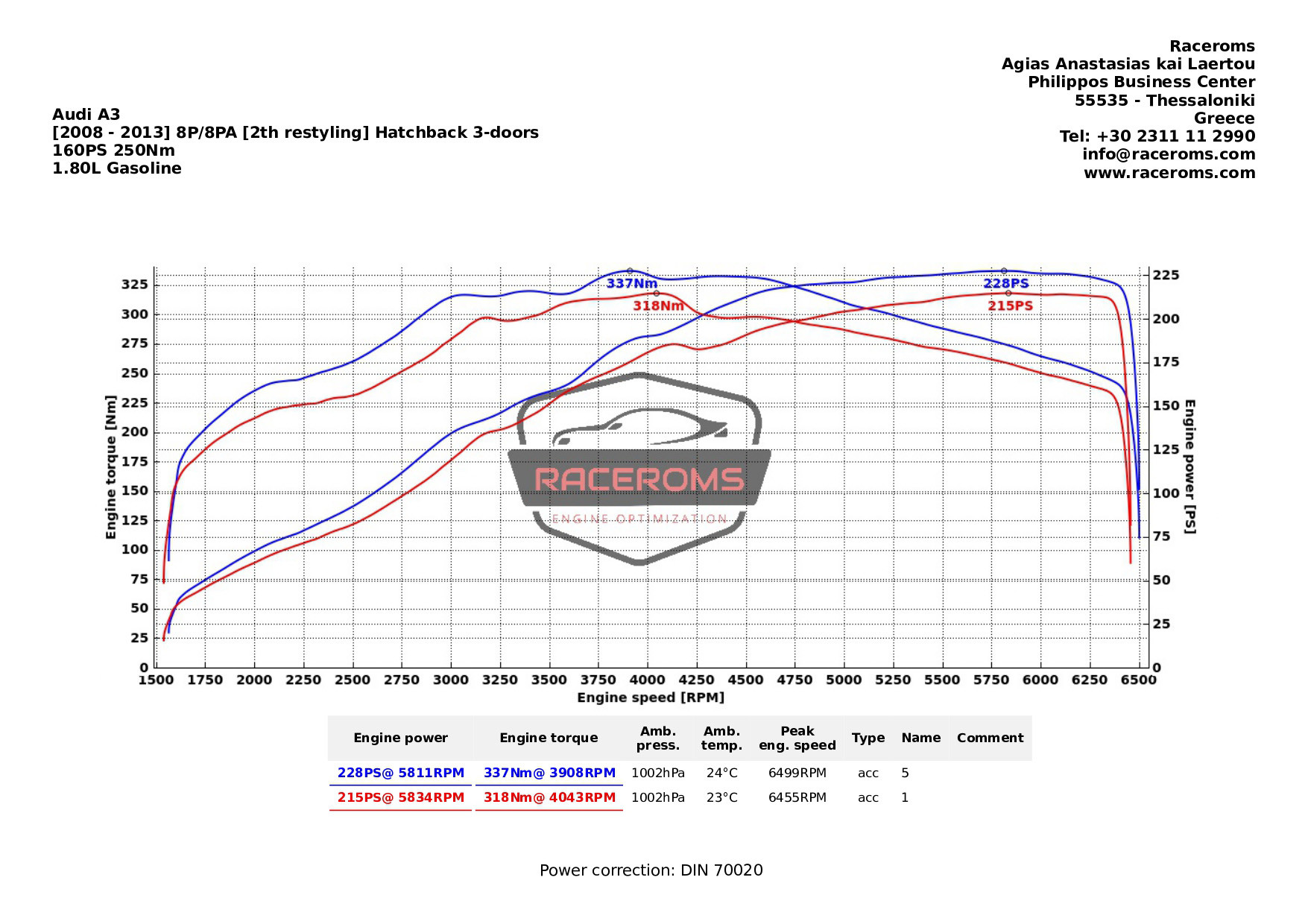 Dyno graph