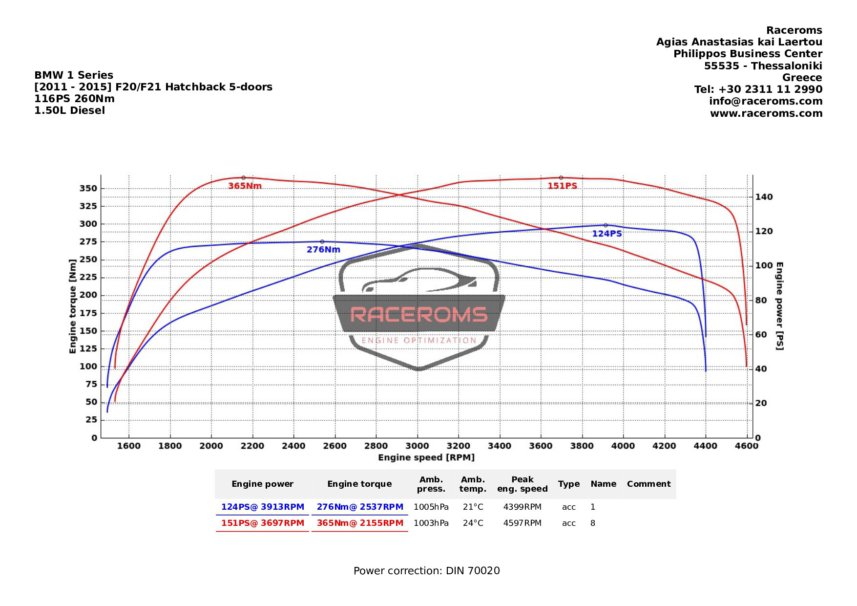 Dyno graph
