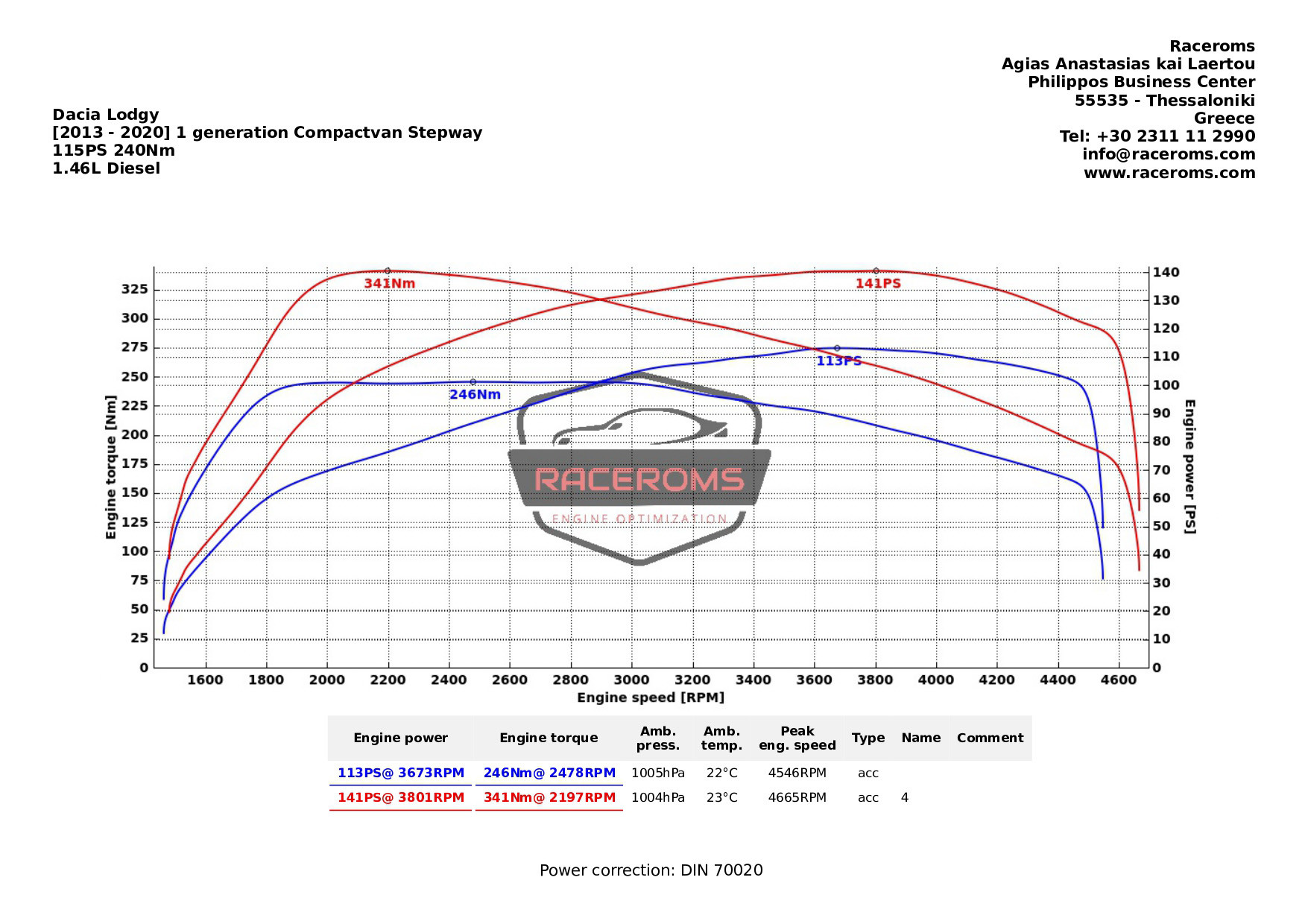 Dyno graph