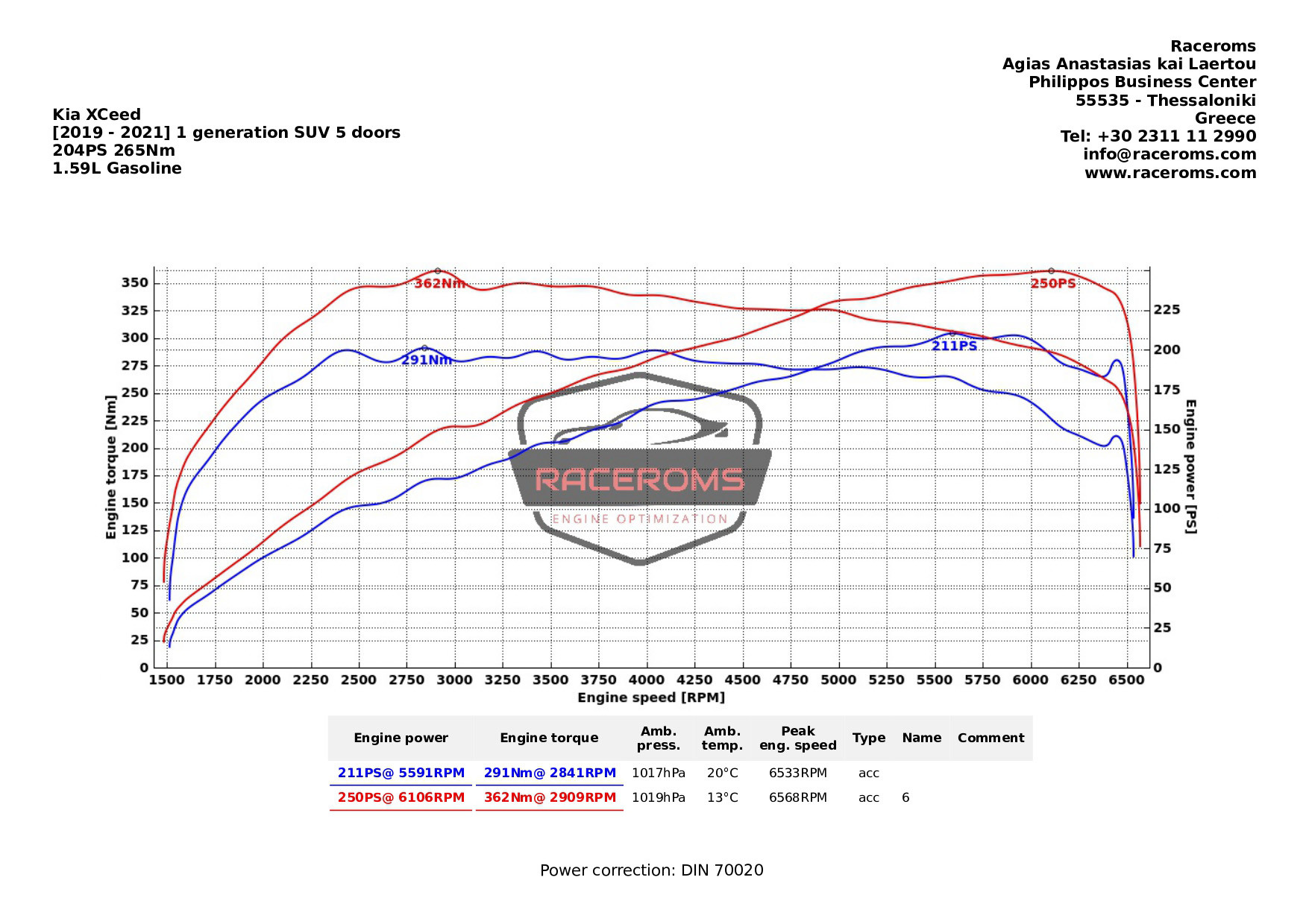 Dyno graph