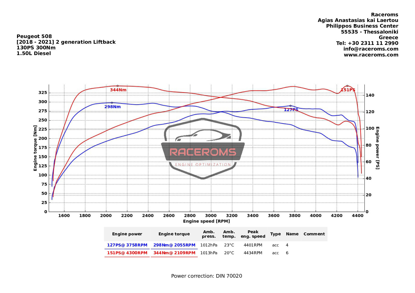Dyno graph