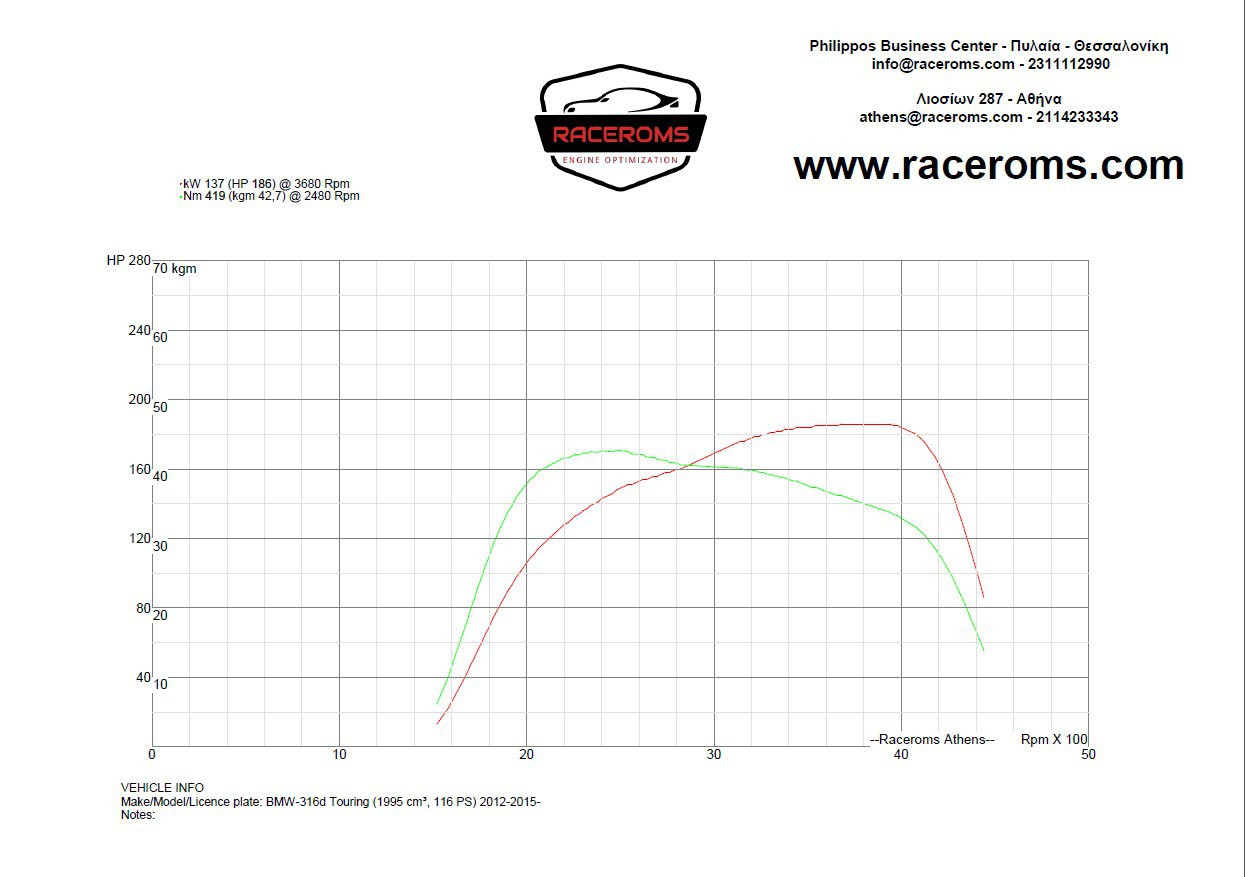 Dyno graph