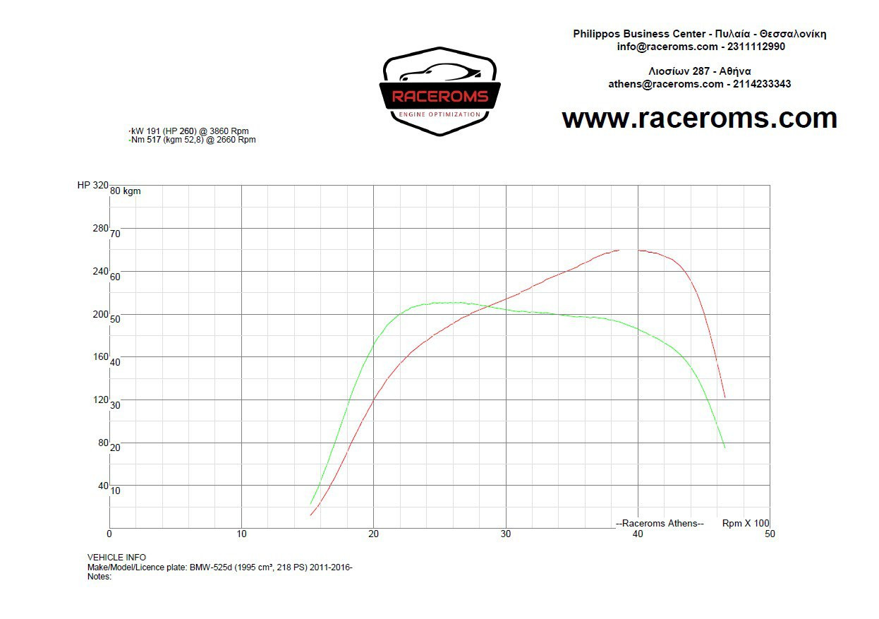 Dyno graph
