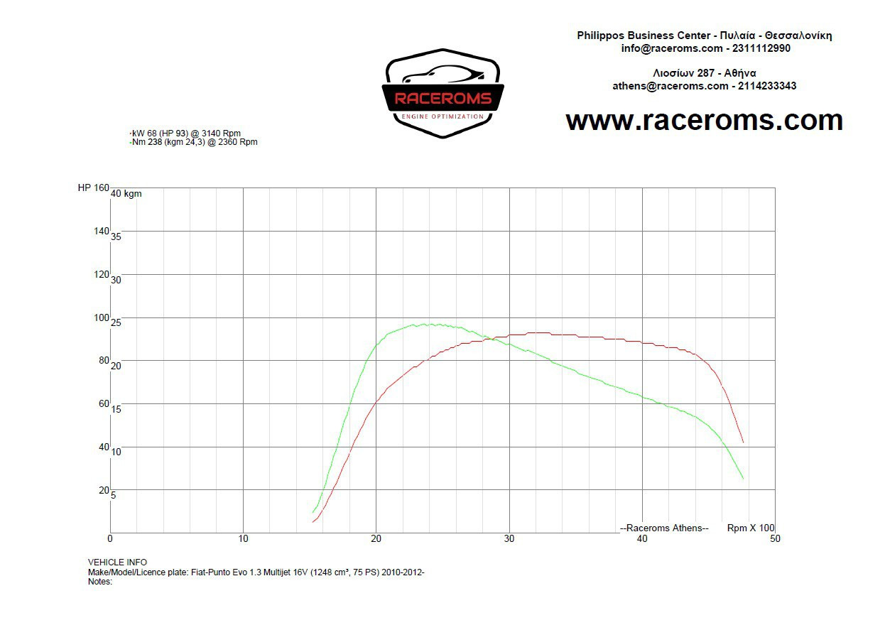 Dyno graph
