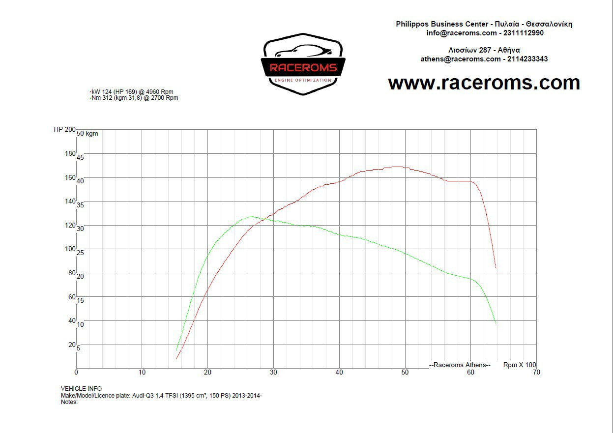 Dyno graph