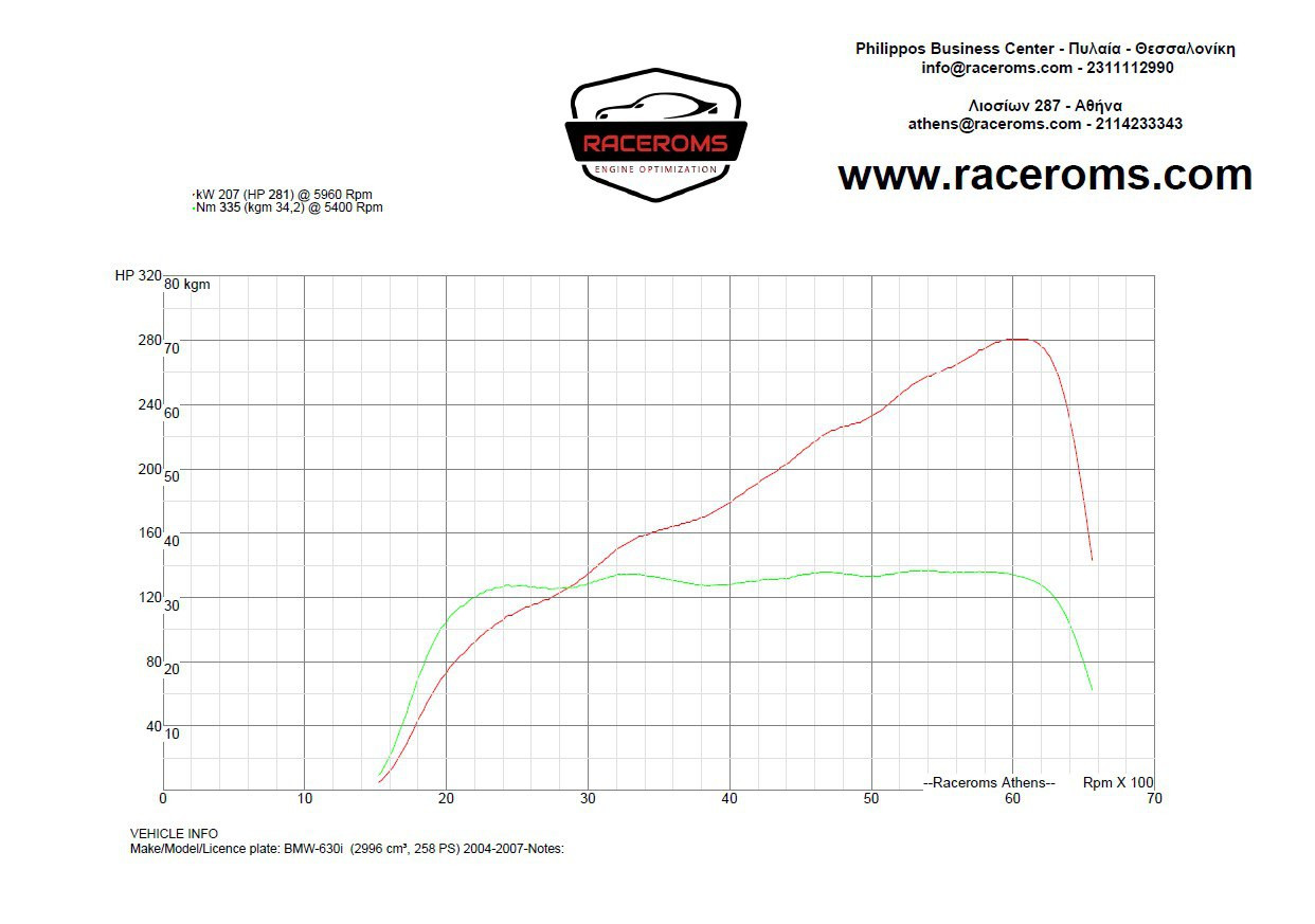 Dyno graph