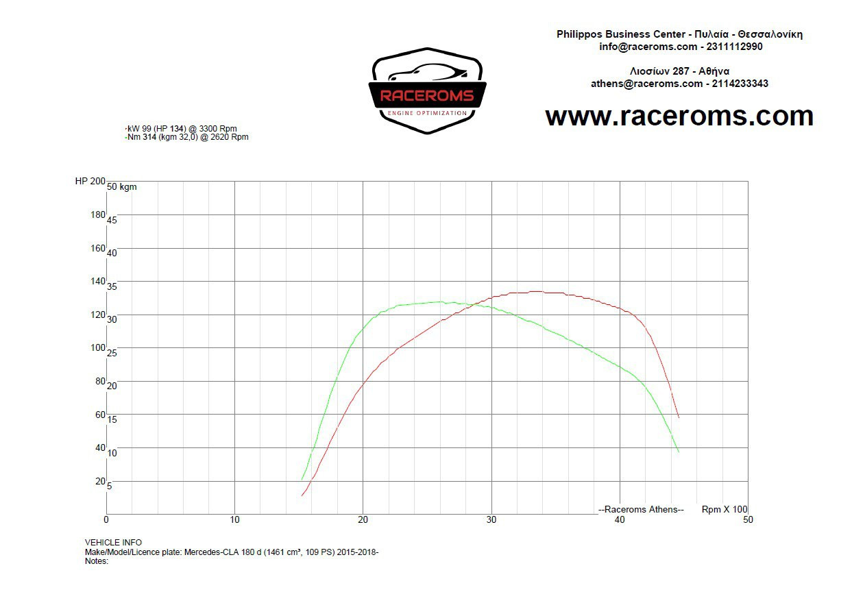 Dyno graph