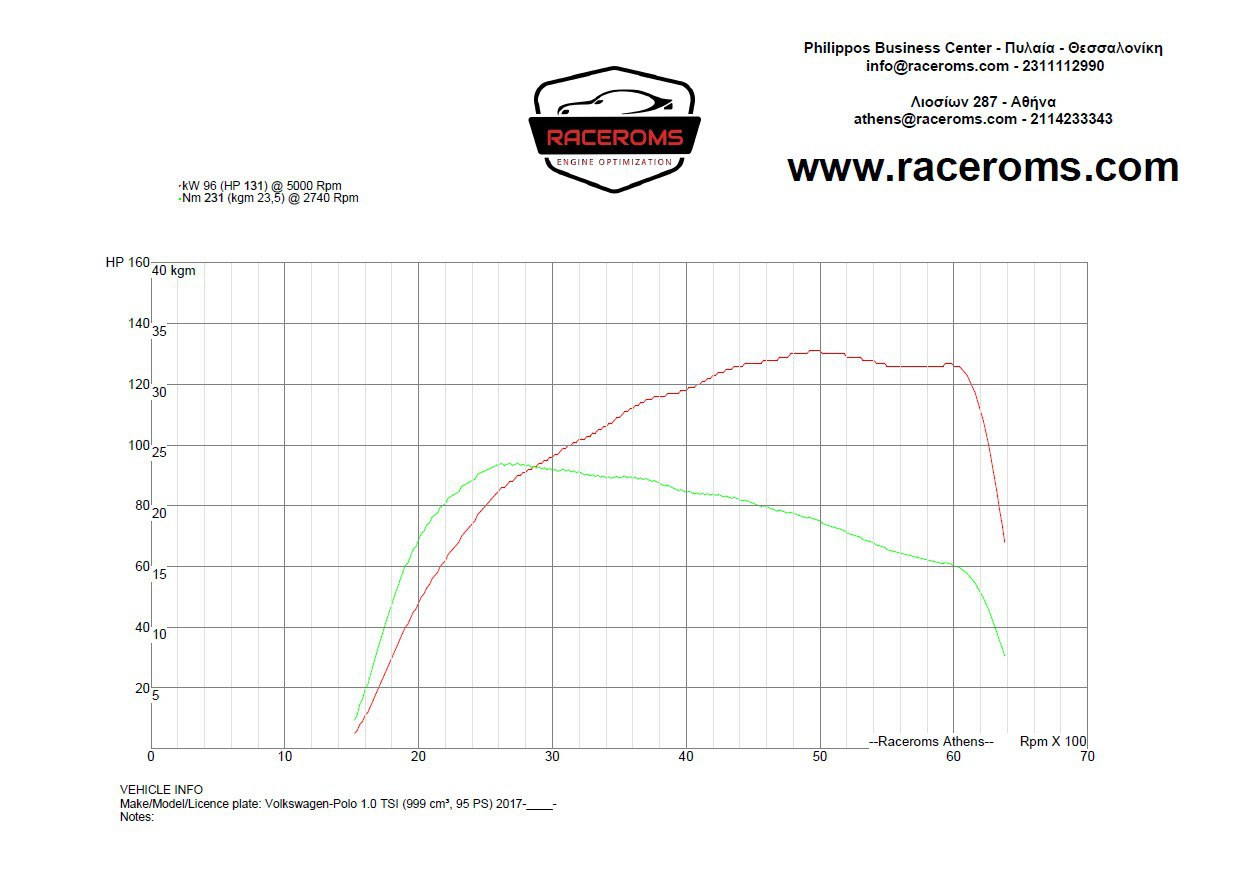 Dyno graph