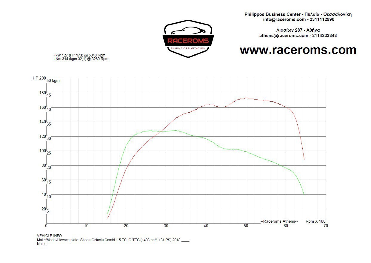 Dyno graph