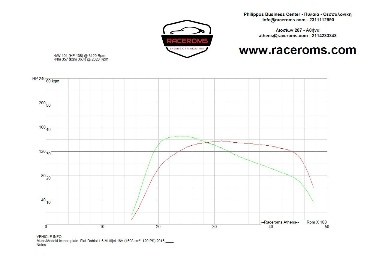 Dyno graph