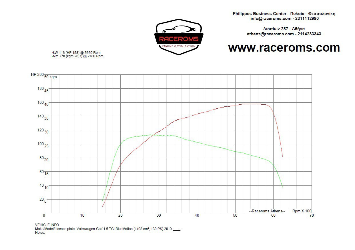 Dyno graph