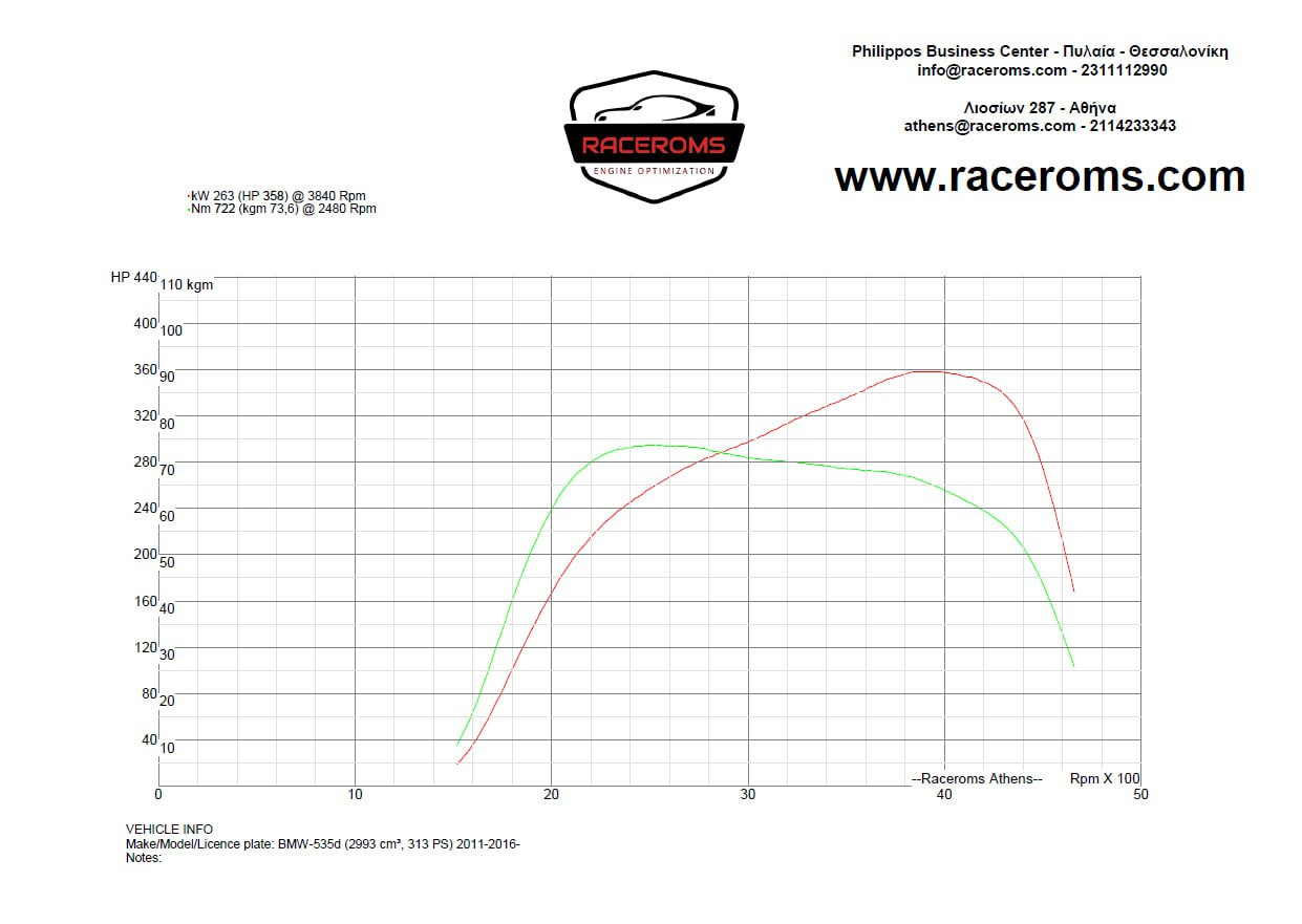 Dyno graph