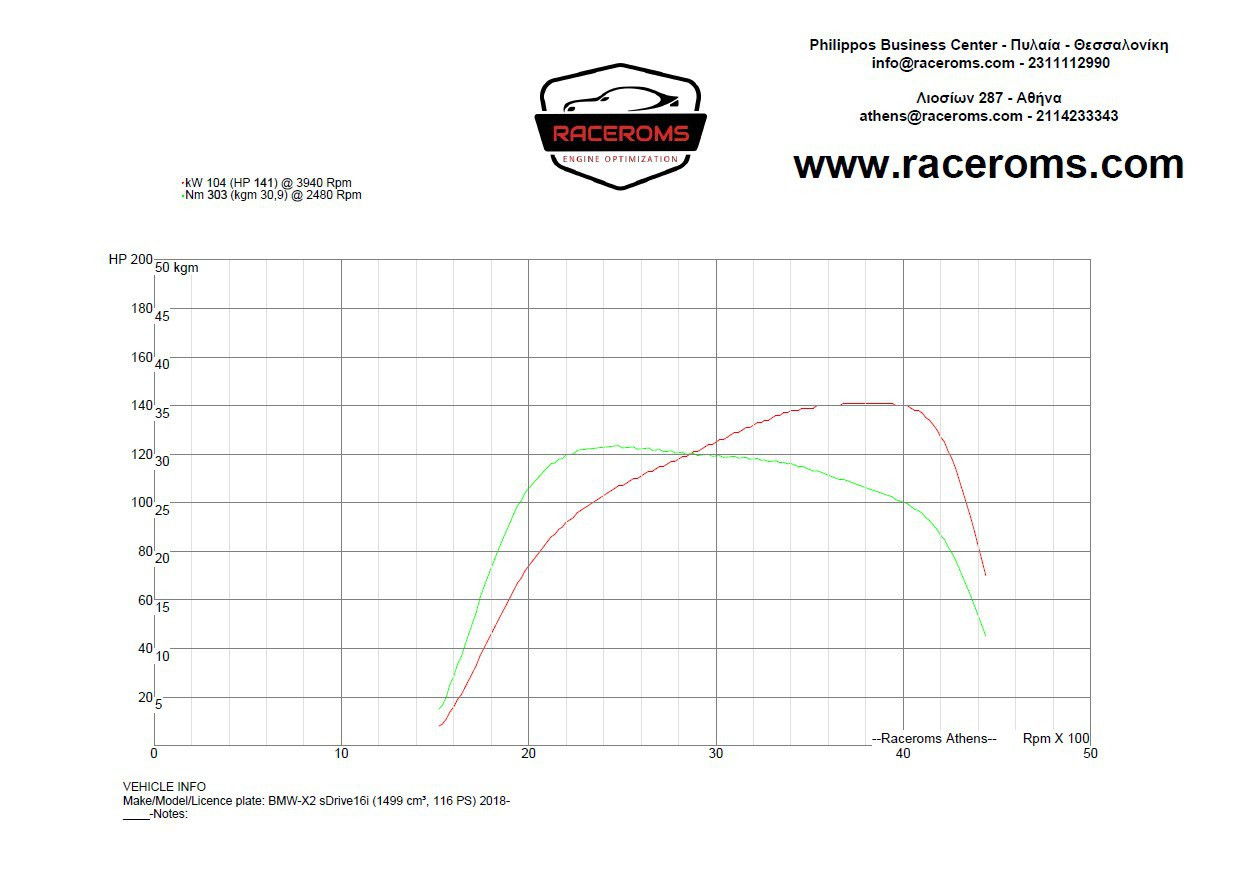 Dyno graph