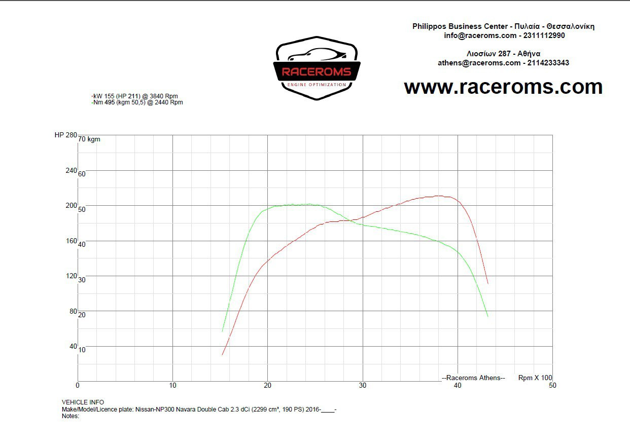 Dyno graph