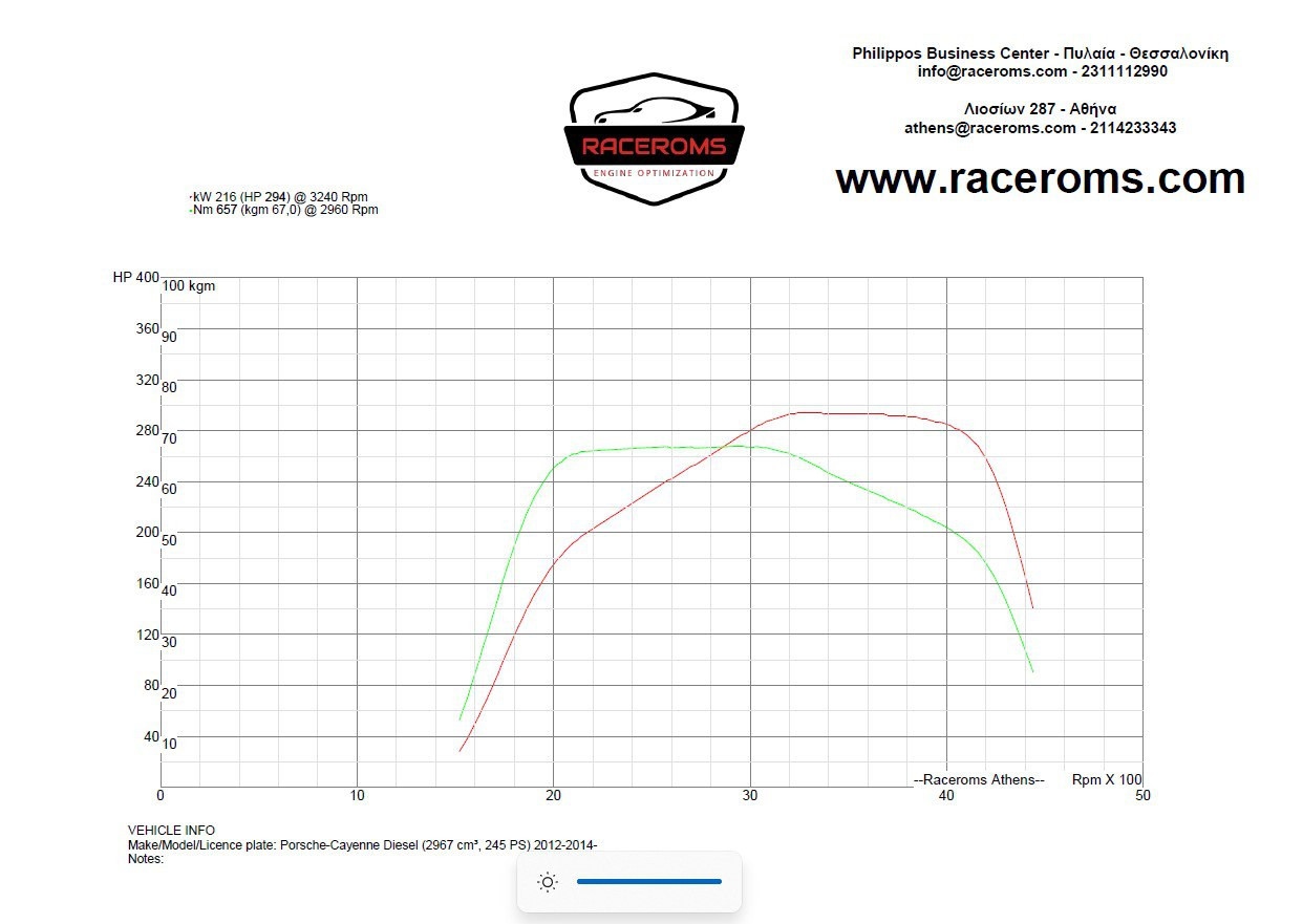 Dyno graph
