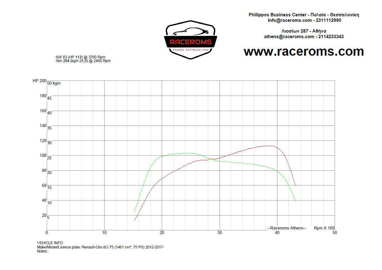 Dyno graph
