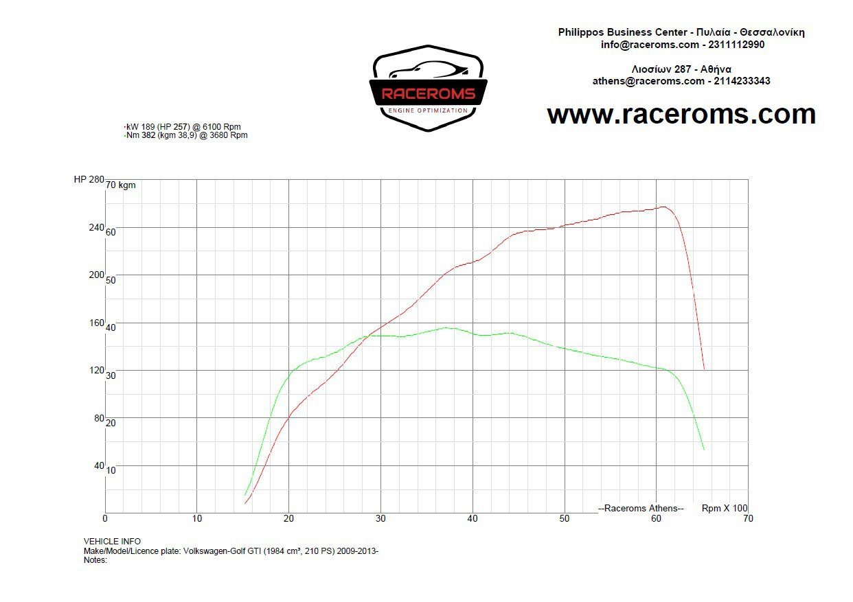 Dyno graph
