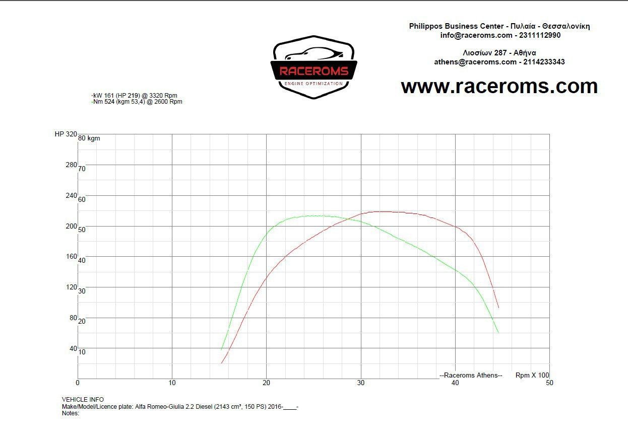 Dyno graph
