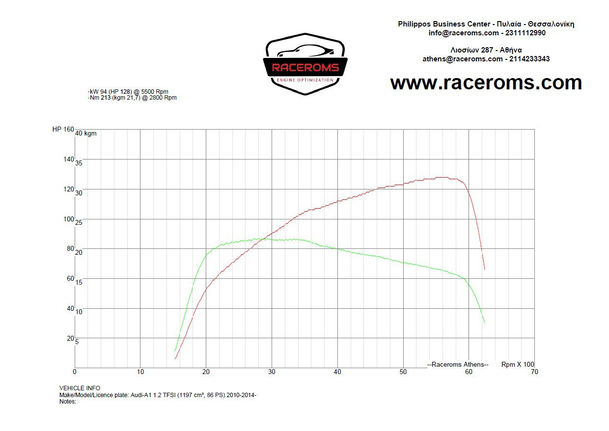 Dyno graph