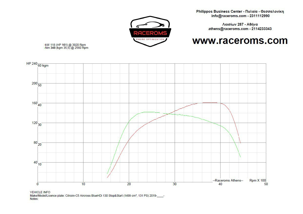 Dyno graph