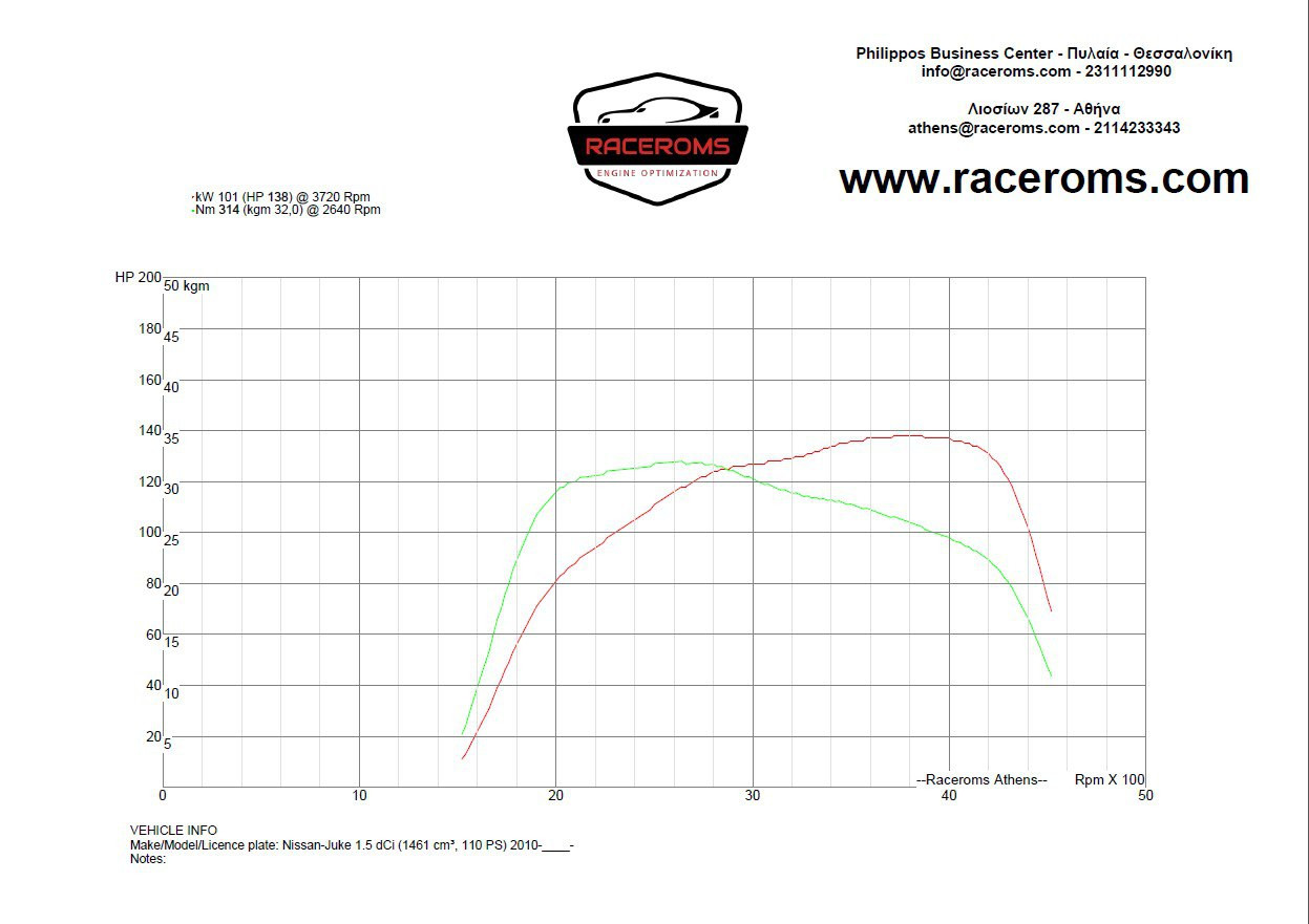 Dyno graph