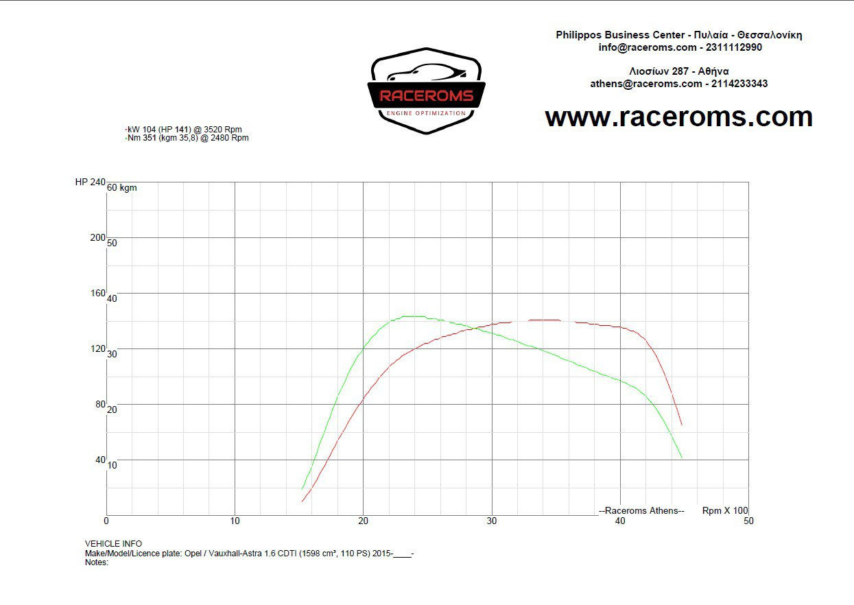 Dyno graph