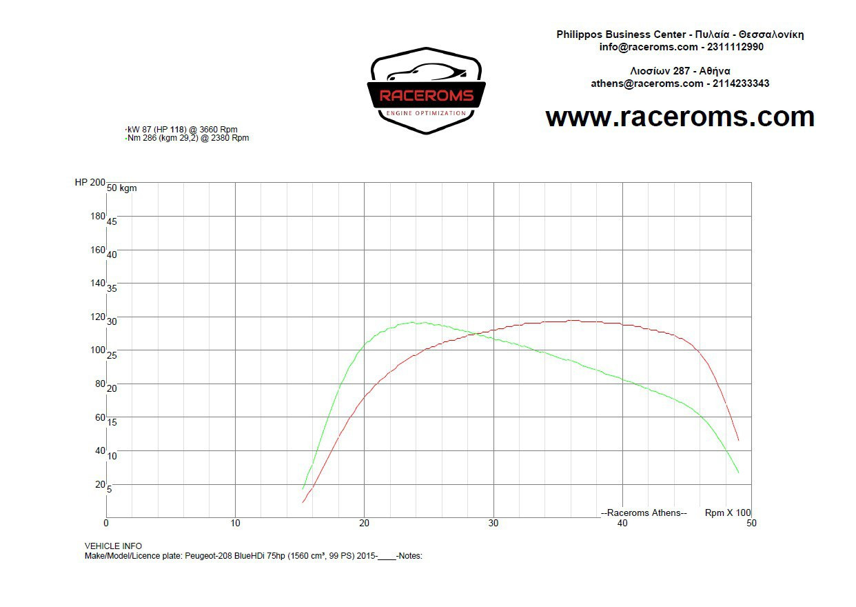Dyno graph