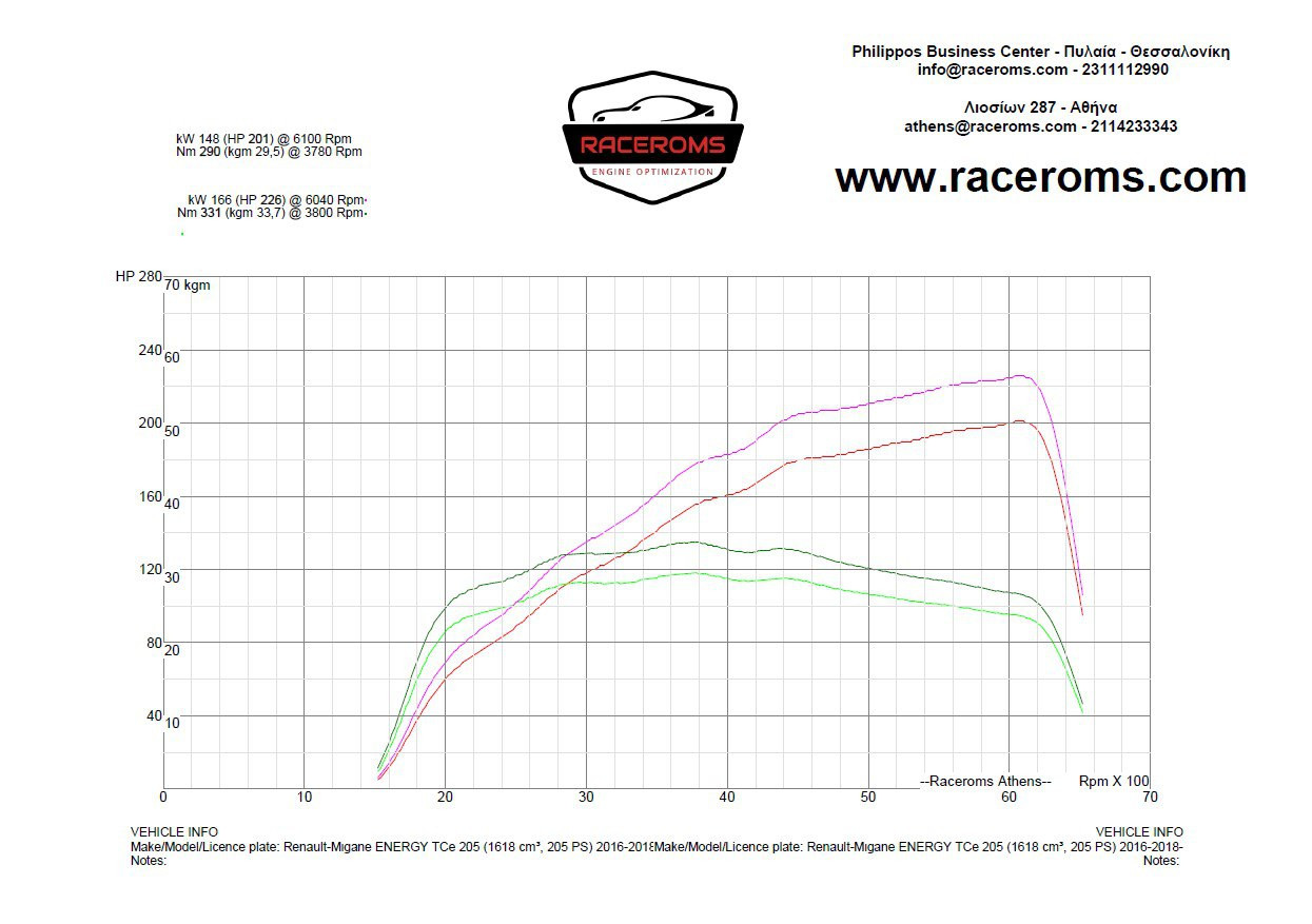Dyno graph