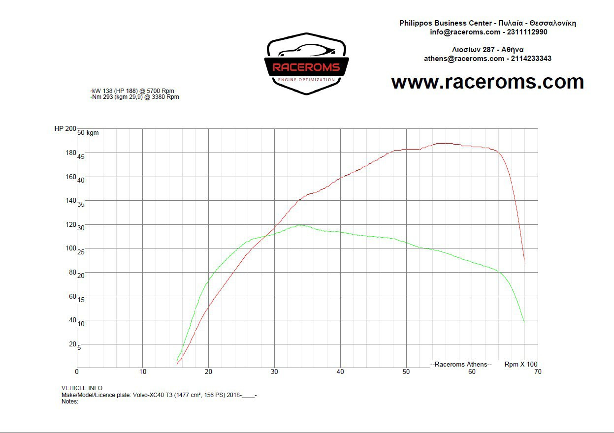 Dyno graph